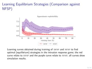 52/54
Learning Equilibrium Strategies (Comparison against
NFSP)
0 10 20 30 40 50 60 70 80
running time (h)
0.0
2.5
5.0
7.5
Approximate exploitability
dfsp nfsp
Learning curves obtained during training of dfsp and nfsp to find
optimal (equilibrium) strategies in the intrusion response game; the red
curve relate to dfsp and the purple curve relate to nfsp; all curves show
simulation results.
 