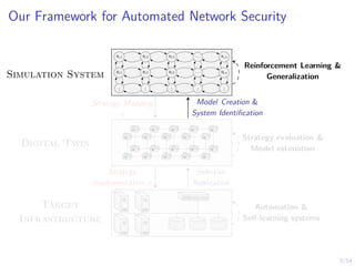 5/54
Our Framework for Automated Network Security
s1,1 s1,2 s1,3 . . . s1,n
s2,1 s2,2 s2,3 . . . s2,n
.
.
.
.
.
.
.
.
.
.
.
.
.
.
.
Digital Twin
Target
Infrastructure
Model Creation &
System Identification
Strategy Mapping
π
Selective
Replication
Strategy
Implementation π
Simulation System
Reinforcement Learning &
Generalization
Strategy evaluation &
Model estimation
Automation &
Self-learning systems
 