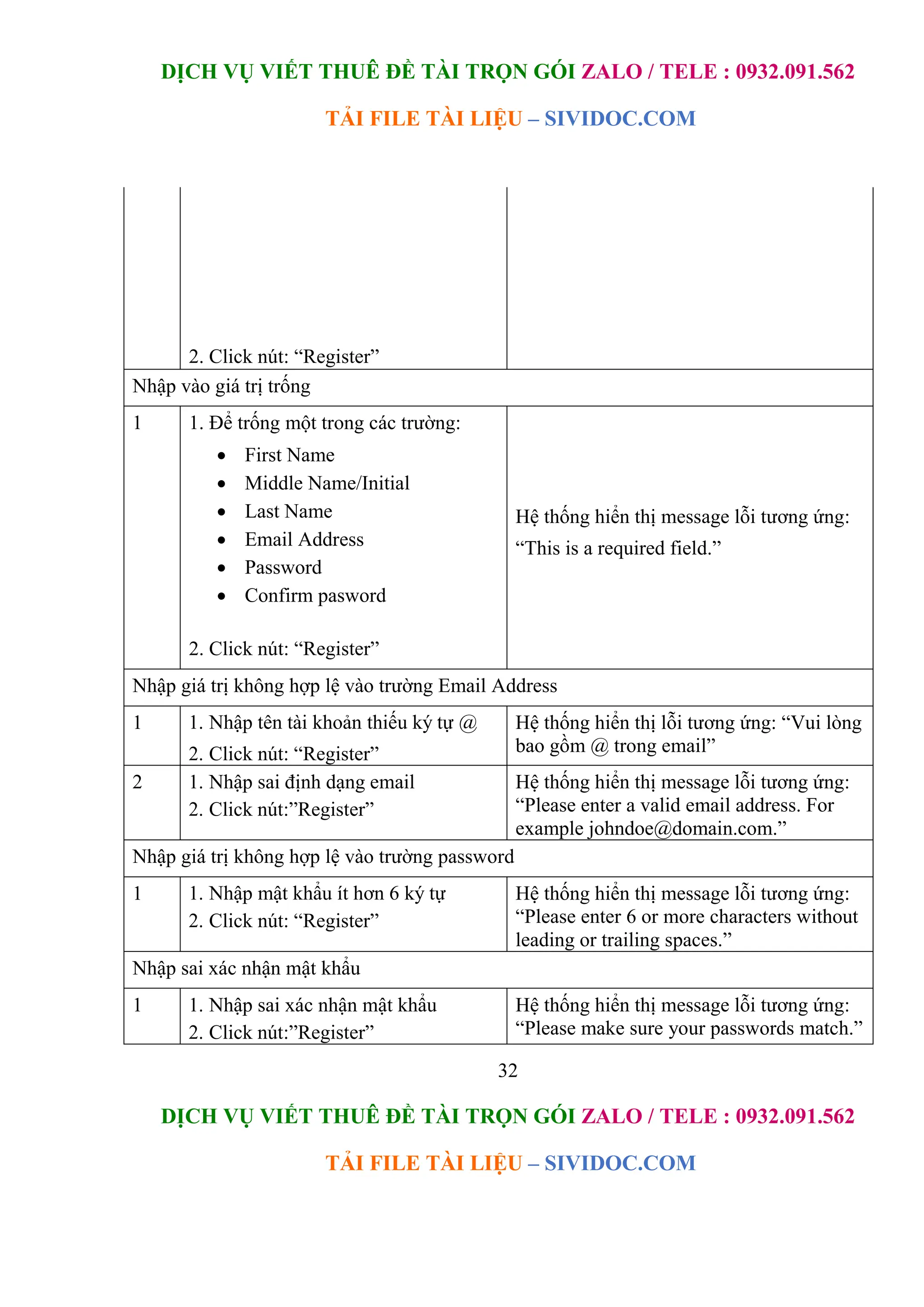 DỊCH VỤ VIẾT THUÊ ĐỀ TÀI TRỌN GÓI ZALO / TELE : 0932.091.562
TẢI FILE TÀI LIỆU – SIVIDOC.COM
32
DỊCH VỤ VIẾT THUÊ ĐỀ TÀI TRỌN GÓI ZALO / TELE : 0932.091.562
TẢI FILE TÀI LIỆU – SIVIDOC.COM
2. Click nút: “Register”
Nhập vào giá trị trống
1 1. Để trống một trong các trường:
 First Name
 Middle Name/Initial
 Last Name
 Email Address
 Password
 Confirm pasword
Hệ thống hiển thị message lỗi tương ứng:
“This is a required field.”
2. Click nút: “Register”
Nhập giá trị không hợp lệ vào trường Email Address
1 1. Nhập tên tài khoản thiếu ký tự @
2. Click nút: “Register”
Hệ thống hiển thị lỗi tương ứng: “Vui lòng
bao gồm @ trong email”
2 1. Nhập sai định dạng email
2. Click nút:”Register”
Hệ thống hiển thị message lỗi tương ứng:
“Please enter a valid email address. For
example johndoe@domain.com.”
Nhập giá trị không hợp lệ vào trường password
1 1. Nhập mật khẩu ít hơn 6 ký tự
2. Click nút: “Register”
Hệ thống hiển thị message lỗi tương ứng:
“Please enter 6 or more characters without
leading or trailing spaces.”
Nhập sai xác nhận mật khẩu
1 1. Nhập sai xác nhận mật khẩu
2. Click nút:”Register”
Hệ thống hiển thị message lỗi tương ứng:
“Please make sure your passwords match.”
 