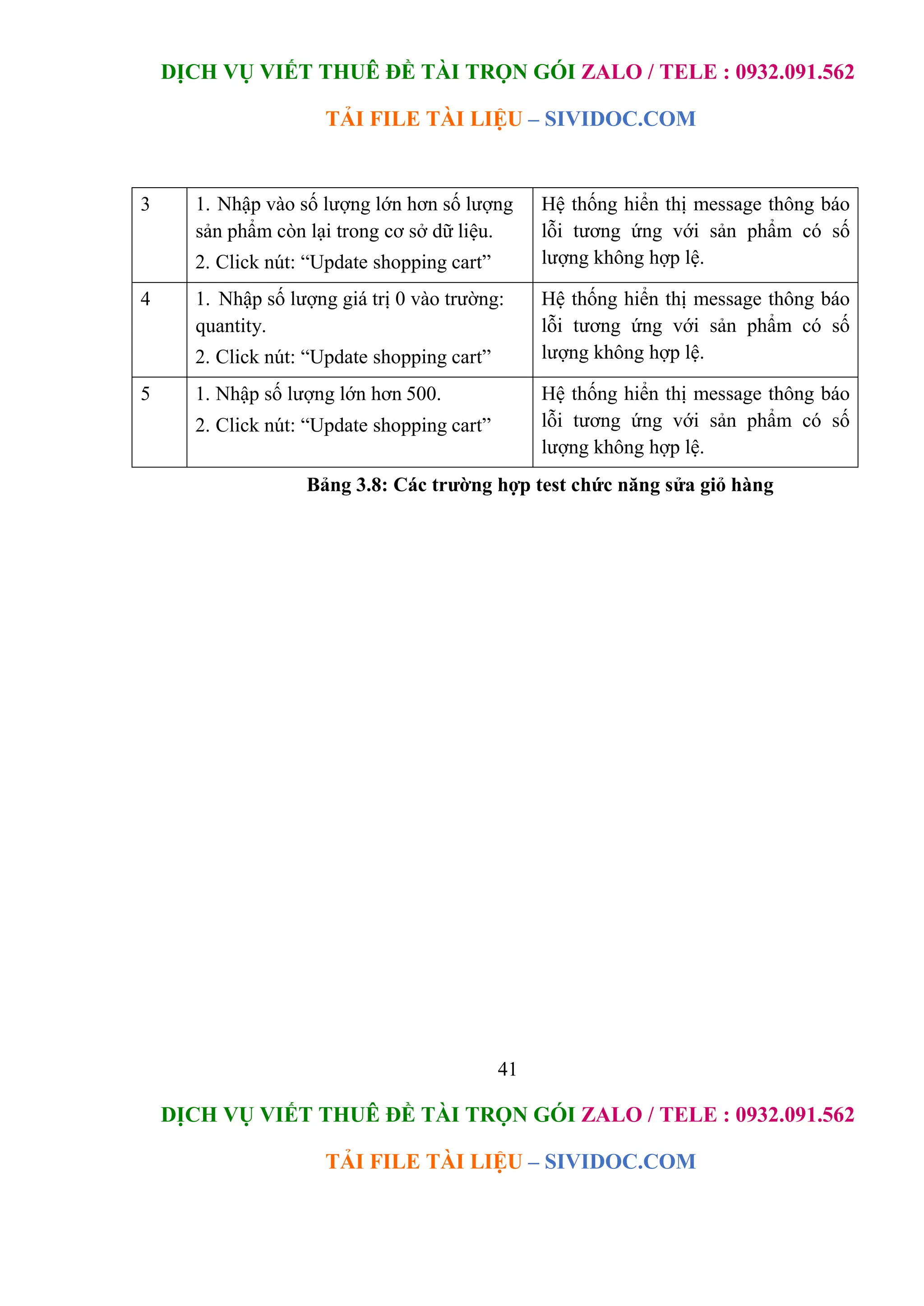 DỊCH VỤ VIẾT THUÊ ĐỀ TÀI TRỌN GÓI ZALO / TELE : 0932.091.562
TẢI FILE TÀI LIỆU – SIVIDOC.COM
41
DỊCH VỤ VIẾT THUÊ ĐỀ TÀI TRỌN GÓI ZALO / TELE : 0932.091.562
TẢI FILE TÀI LIỆU – SIVIDOC.COM
3 1. Nhập vào số lượng lớn hơn số lượng
sản phẩm còn lại trong cơ sở dữ liệu.
2. Click nút: “Update shopping cart”
Hệ thống hiển thị message thông báo
lỗi tương ứng với sản phẩm có số
lượng không hợp lệ.
4 1. Nhập số lượng giá trị 0 vào trường:
quantity.
2. Click nút: “Update shopping cart”
Hệ thống hiển thị message thông báo
lỗi tương ứng với sản phẩm có số
lượng không hợp lệ.
5 1. Nhập số lượng lớn hơn 500.
2. Click nút: “Update shopping cart”
Hệ thống hiển thị message thông báo
lỗi tương ứng với sản phẩm có số
lượng không hợp lệ.
Bảng 3.8: Các trường hợp test chức năng sửa giỏ hàng
 