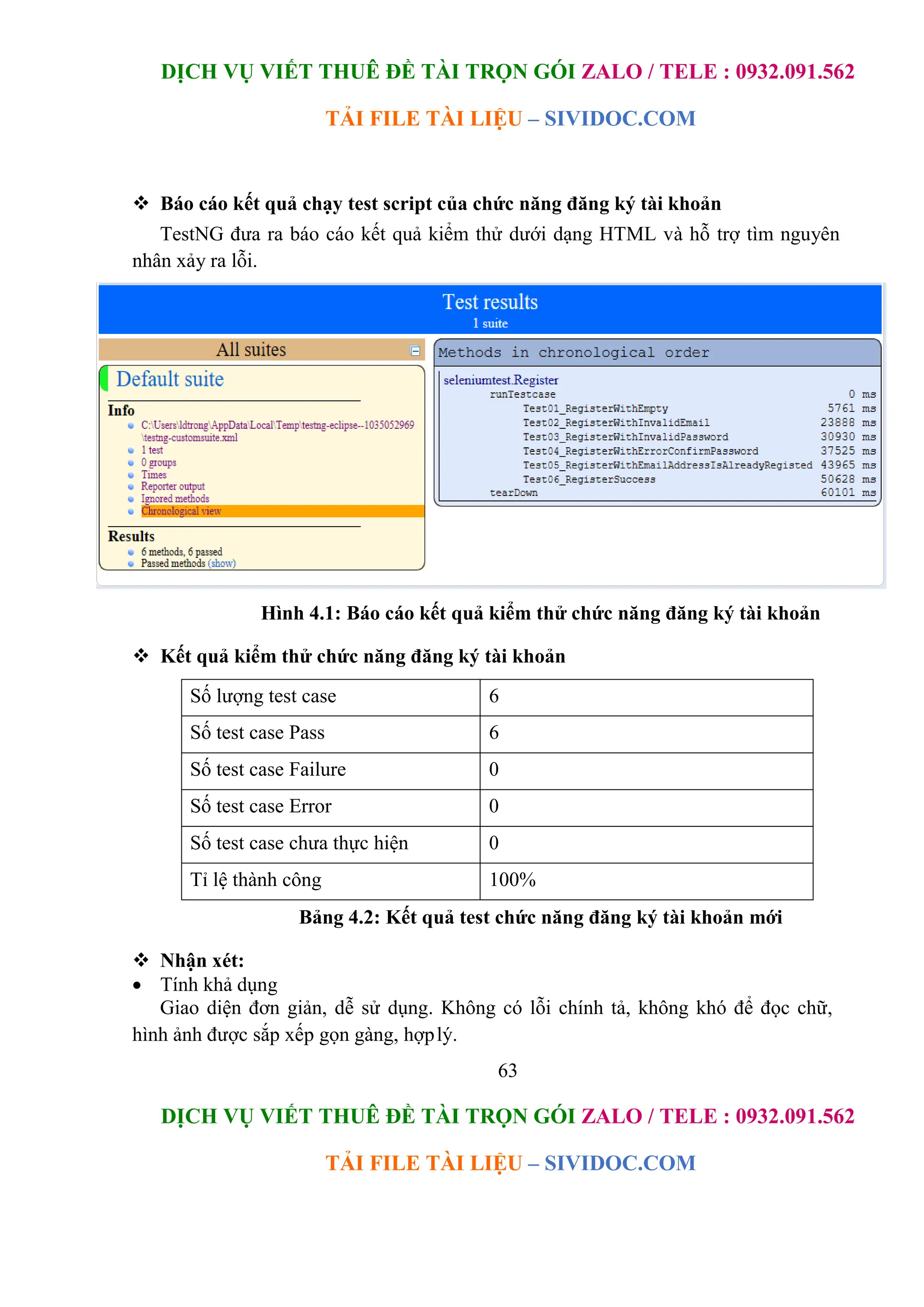 DỊCH VỤ VIẾT THUÊ ĐỀ TÀI TRỌN GÓI ZALO / TELE : 0932.091.562
TẢI FILE TÀI LIỆU – SIVIDOC.COM
63
DỊCH VỤ VIẾT THUÊ ĐỀ TÀI TRỌN GÓI ZALO / TELE : 0932.091.562
TẢI FILE TÀI LIỆU – SIVIDOC.COM
 Báo cáo kết quả chạy test script của chức năng đăng ký tài khoản
TestNG đưa ra báo cáo kết quả kiểm thử dưới dạng HTML và hỗ trợ tìm nguyên
nhân xảy ra lỗi.
Hình 4.1: Báo cáo kết quả kiểm thử chức năng đăng ký tài khoản
 Kết quả kiểm thử chức năng đăng ký tài khoản
Số lượng test case 6
Số test case Pass 6
Số test case Failure 0
Số test case Error 0
Số test case chưa thực hiện 0
Tỉ lệ thành công 100%
Bảng 4.2: Kết quả test chức năng đăng ký tài khoản mới
 Nhận xét:
 Tính khả dụng
Giao diện đơn giản, dễ sử dụng. Không có lỗi chính tả, không khó để đọc chữ,
hình ảnh được sắp xếp gọn gàng, hợplý.
 