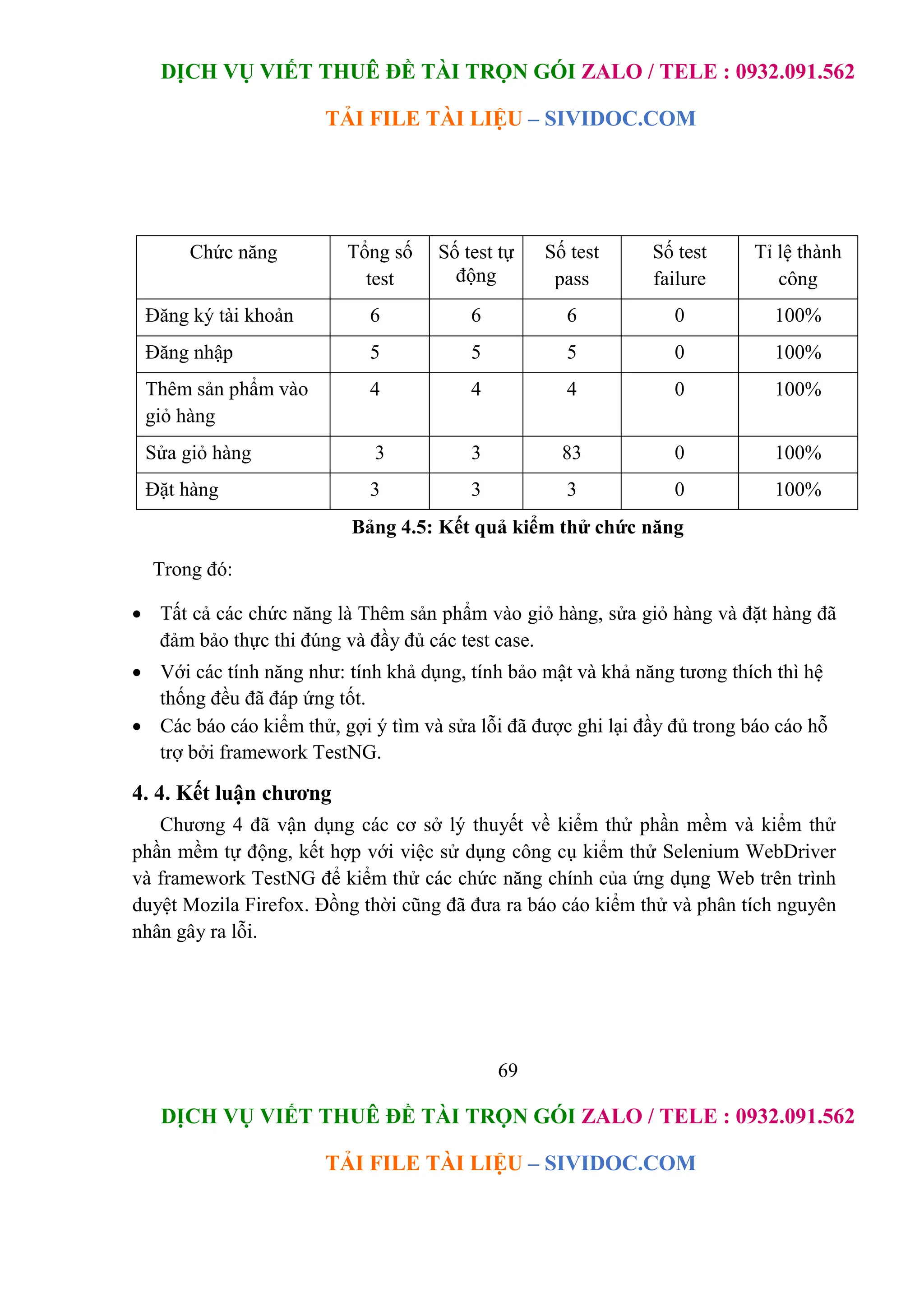 DỊCH VỤ VIẾT THUÊ ĐỀ TÀI TRỌN GÓI ZALO / TELE : 0932.091.562
TẢI FILE TÀI LIỆU – SIVIDOC.COM
69
DỊCH VỤ VIẾT THUÊ ĐỀ TÀI TRỌN GÓI ZALO / TELE : 0932.091.562
TẢI FILE TÀI LIỆU – SIVIDOC.COM
Chức năng Tổng số
test
Số test tự
động
Số test
pass
Số test
failure
Tỉ lệ thành
công
Đăng ký tài khoản 6 6 6 0 100%
Đăng nhập 5 5 5 0 100%
Thêm sản phẩm vào
giỏ hàng
4 4 4 0 100%
Sửa giỏ hàng 3 3 83 0 100%
Đặt hàng 3 3 3 0 100%
Bảng 4.5: Kết quả kiểm thử chức năng
Trong đó:
 Tất cả các chức năng là Thêm sản phẩm vào giỏ hàng, sửa giỏ hàng và đặt hàng đã
đảm bảo thực thi đúng và đầy đủ các test case. 
 Với các tính năng như: tính khả dụng, tính bảo mật và khả năng tương thích thì hệ
thống đều đã đáp ứng tốt.
 Các báo cáo kiểm thử, gợi ý tìm và sửa lỗi đã được ghi lại đầy đủ trong báo cáo hỗ
trợ bởi framework TestNG.
4. 4. Kết luận chương
Chương 4 đã vận dụng các cơ sở lý thuyết về kiểm thử phần mềm và kiểm thử
phần mềm tự động, kết hợp với việc sử dụng công cụ kiểm thử Selenium WebDriver
và framework TestNG để kiểm thử các chức năng chính của ứng dụng Web trên trình
duyệt Mozila Firefox. Đồng thời cũng đã đưa ra báo cáo kiểm thử và phân tích nguyên
nhân gây ra lỗi.
 