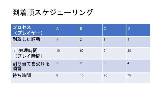 キムワイプ卓球の台の割り当てアルゴリズムの比較