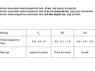 Atomlar arasındaki elektronegativite farkı 0 ise, bağ apolar kovalenttir.
Atomlar arasındaki elektronegativite farkı 0 ile 2.0 arasında ise, bağ polar kovalenttir,
Atomlar elektronegativite arasındaki farkı 2.0 den büyük ise, bağ iyoniktir.
İyonik
Polar kovalent
Apolar kovalent
Bağ tipi
4.0 - 1.0 = 3.0
4.0 - 2.1 = 1.9
4.0 - 4.0 = 0
Elektronegativite
farkı
LiF
HF
F2
Bileşik
 