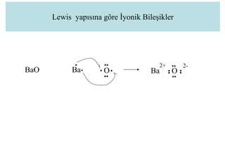 Lewis yapısına göre İyonik Bileşikler
Ba
•
• O
•
••
•
••
••
O
•
•
••
••
Ba
2+ 2-
BaO
 