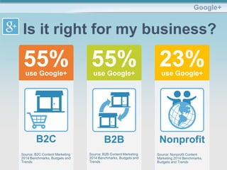 Google+
Is it right for my business?
Nonprofit
23%use Google+
Source: Nonprofit Content
Marketing 2014 Benchmarks,
Budgets and Trends
55%use Google+
B2C
Source: B2C Content Marketing
2014 Benchmarks, Budgets and
Trends
55%use Google+
B2B
Source: B2B Content Marketing
2014 Benchmarks, Budgets and
Trends
 
