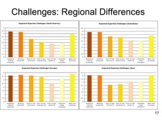 Challenges: Regional Differences 