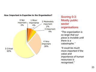Scoring 0-3: Mostly public sector organisations  “ The organisation is so large that our piece is invisible until there is a catastrophe.”  “ It could be much more important if the value and importance of human resources is recognised.” 