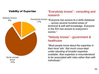 “ Everybody knows” - consulting and research “ Everyone has access to a skills database … across several hundred areas of technical & soft skill knowledge. Everyone in the firm has access to everyone's scores.”  “ Nobody knows” - government & healthcare “ Most people know about the expertise in their local 'silo'. Not much cross-dept under-standing of broader expertise available. Also expertise is misunderstood to be associated with roles rather than with individuals.”  
