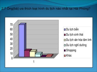 2.7 Ông(bà) ưa thích loại hình du lịch nào nhất tại Hải Phòng? 