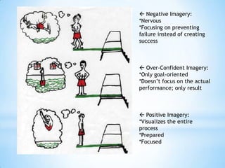  Negative Imagery:
*Nervous
*Focusing on preventing
failure instead of creating
success



 Over-Confident Imagery:
*Only goal-oriented
*Doesn‟t focus on the actual
performance; only result



 Positive Imagery:
*Visualizes the entire
process
*Prepared
*Focused
 