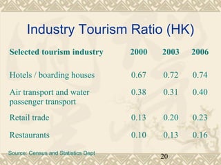 Industry Tourism Ratio (HK) 
Selected tourism industry 2000 2003 2006 
Hotels / boarding houses 0.67 0.72 0.74 
Air transport and water 
0.38 0.31 0.40 
passenger transport 
Retail trade 0.13 0.20 0.23 
Restaurants 0.10 0.13 0.16 
20 
Source: Census and Statistics Dept 
 