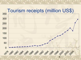 Tourism receipts (million US$) 
6 
350 
300 
250 
200 
150 
100 
50 
0 
1978 
1980 
1982 
1984 
1986 
1988 
1990 
1992 
1994 
1996 
1998 
2000 
2002 
2004 
 