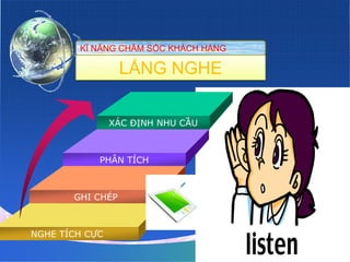 KĨ NĂNG CHĂM SÓC KHÁCH HÀNG

                  LẮNG NGHE

                XÁC ĐỊNH NHU CẦU



            PHÂN TÍCH



       GHI CHÉP



NGHE TÍCH CỰC
 