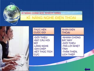 KĨ NĂNG CHĂM SÓC KHÁCH HÀNG

   KĨ NĂNG NGHE ĐIỆN THOẠI


        THỰC HỆN              NHẬN ĐIỆN
        CUỘC GỌI              THOẠI
        -GiỚI THIỆU           -NHANH CHÓNG
        -ĐẶT CÂU HỎI          BẮT MÁY
        MỞ                    -GIỚI THIỆU
        -LẮNG NGHE            -TRẢ LỜI NHIỆT
        -GHI CHÉP             TÌNH
        -KẾT THÚC TÍCH        -THÂN THIỆN,
        CỰC                   LỊCH THIỆP
 