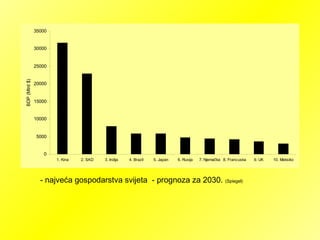 - najveća gospodarstva svijeta - prognoza za 2030. (Spiegel)
0
5000
10000
15000
20000
25000
30000
35000
1. Kina 2. SAD 3. Indija 4. Brazil 5. Japan 6. Rusija 7. Njemačka 8. Francuska 9. UK 10. Meksiko
BDP(Mlrd$)
 