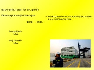 2002. 2006.
broj azijskih
luka
Ispuni tablicu (udžb. 72. str., graf 8):
Deset najprometnijih luka svijeta: → Azijsko gospodarstvo sve je značajnije u svijetu,
a tu je najznačajnija Kina.
broj kineskih
luka
 