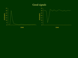 0
5
10
15
20
25
30
35
TIME
INTENSITY Good signals
0
5
10
15
20
25
30
35
TIME
INTENSITY
 
