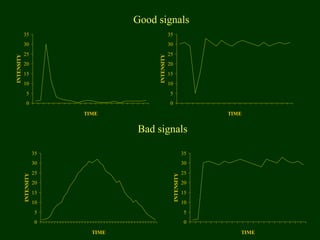 0
5
10
15
20
25
30
35
TIME
INTENSITY Good signals
0
5
10
15
20
25
30
35
TIME
INTENSITY
0
5
10
15
20
25
30
35
TIME
INTENSITY
0
5
10
15
20
25
30
35
TIME
INTENSITY
Bad signals
 