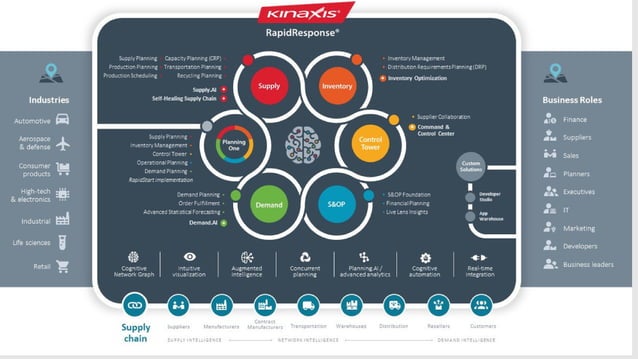 Kinaxis Rapid Response | PDF | Logistics | Business