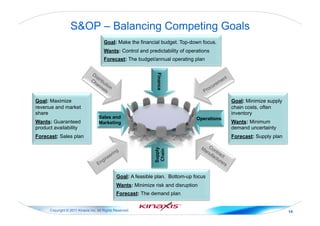 Copyright © 2011 Kinaxis Inc. All Rights Reserved. 14
S&OP – Balancing Competing Goals
14!
Goal: Make the financial budget. Top-down focus.
Wants: Control and predictability of operations
Forecast: The budget/annual operating plan
FinanceSupply
Chain
OperationsSales and
Marketing
Goal: A feasible plan. Bottom-up focus
Wants: Minimize risk and disruption
Forecast: The demand plan
Goal: Maximize
revenue and market
share
Wants: Guaranteed
product availability
Forecast: Sales plan
Goal: Minimize supply
chain costs, often
inventory
Wants: Minimum
demand uncertainty
Forecast: Supply plan
Demand
Side
Supply
Side
 