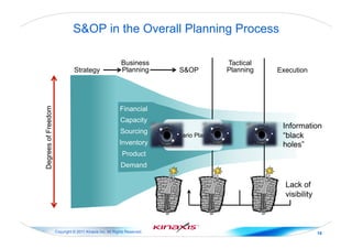 Copyright © 2011 Kinaxis Inc. All Rights Reserved. 16
S&OP in the Overall Planning Process
DegreesofFreedom
Strategy
Business
Planning S&OP
Tactical
Planning Execution
Scenario Planning
Financial
Capacity
Sourcing
Inventory
Product
Demand
Information
“black
holes”
Lack of
visibility
 
