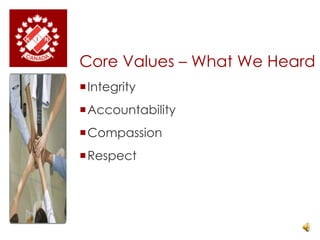Core Values – What We HeardIntegrityAccountabilityCompassionRespect