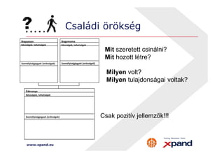 Családi örökség 
Nagypapa 
Készségek, tehetségek 
Nagymama 
Készségek, tehetségek 
Személyiségjegyek (erősségek) 
Személyiségjegyek (erősségek) 
Mit szeretett csinálni? 
Mit hozott létre? 
Milyen volt? 
Milyen tulajdonságai voltak? 
Édesanya 
Készségek, tehetségek 
Személyiségjegyek (erősségek) 
www.xpand.eu 
Csak pozitív jellemzők!!! 
 