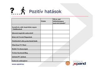 Pozitív hatások 
Példák 
Mi az, ami 
különösképpen 
motivált bennük? 
Személyek, akik inspiráltak engem 
/ Találkozások 
Idézetek inspiráló emberektől 
Könyvek/Versek/Magazinok 
Meditációk/Lelki gyakorlatok/Imák 
Film/Zene/TV/Mozi 
Hobbi/ Tevékenységek 
Twitter/facebook/Blog 
Játékok/PC játékok 
Emberek szükségletei 
www.xpand.eu 
 