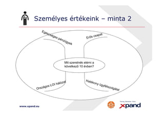 Személyes értékeink – minta 2 
www.xpand.eu 
Mit szeretnék elérni a 
következő 10 évben? 
 