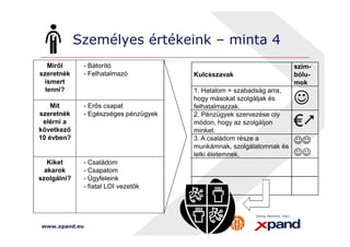 Személyes értékeink – minta 4 
- Bátorító 
- Felhatalmazó 
Miről 
szeretnék 
ismert 
lenni? 
Mit 
szeretnék 
elérni a 
Kulcsszavak 
szim-bólu-mok 
1. Hatalom = szabadság arra, 
hogy másokat szolgáljak és 
felhatalmazzak. 
☺ 
2. Pénzügyek szervezése oly 
módon, hogy az szolgáljon 
€ 
- Erős csapat 
- Egészséges pénzügyek 
következő 
10 évben? 
Kiket 
akarok 
szolgálni? 
- - Családom 
- - Csapatom 
- - Ügyfeleink 
- - fiatal LOI vezetők 
www.xpand.eu 
minket. 
3. A családom része a 
munkámnak, szolgálatomnak és 
lelki életemnek. 
☺☺ 
☺☺ 
 