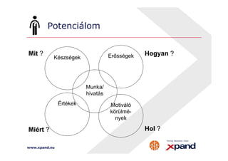 Potenciálom 
Készségek Mit ? Erősségek Hogyan ? 
www.xpand.eu 
Értékek Motiváló 
körülmé-nyek 
Munka/ 
hivatás 
Miért ? Hol ? 
 