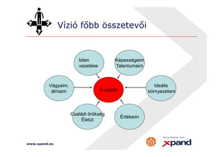 Vízió főbb összetevői 
Képességeim 
Talentumaim 
Isten 
vezetése 
Vágyaim, 
álmaim 
www.xpand.eu 
Családi örökség 
Életút 
Értékeim 
Ideális 
A vízióm környezetem 
 