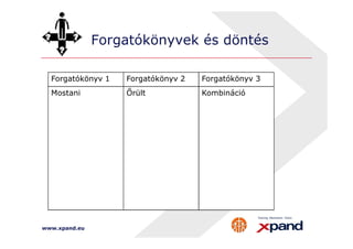 Forgatókönyvek és döntés 
Forgatókönyv 1 Forgatókönyv 2 Forgatókönyv 3 
Mostani Őrült Kombináció 
www.xpand.eu 
 