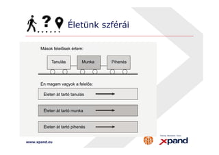 Életünk szférái 
Mások felelősek értem: 
Tanulás Munka Pihenés 
Én magam vagyok a felelős: 
Életen át tartó tanulás 
Életen át tartó munka 
Életen át tartó pihenés 
www.xpand.eu 
 