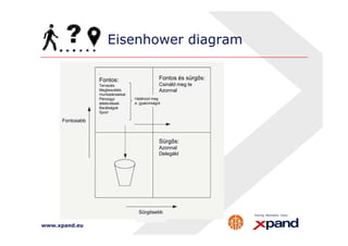 Eisenhower diagram 
Fontos és sürgős: 
Csináld meg te 
Azonnal 
Fontosabb 
Fontos: 
Tervezés 
Megbeszélés 
munkatársakkal 
Pénzügyi 
áttekintések 
Barátságok 
Sport 
Határozd meg 
a gyakoriságot 
www.xpand.eu 
Sürgős: 
Azonnal 
Delegáld 
Sürgősebb 
 