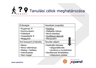 Tanulási célok meghatározása 
Erősségek Veszélyek (csapdák) 
• Rugalmas  
• Kaotikus 
• Kommunikatív 
• Hallgatás hiánya 
• Felfedező 
• Nincs kitartása 
• Csapatépítő  
• Meggyőző 
www.xpand.eu 
• Konfliktust elkerülő 
• Manipulatív 
Ami bosszant (irritációk) Tanulási céljaim 
• Merev 
• Nincs véleménye 
• Retteg + befékez 
• Individualista 
• Nem reagál 
• Határidők kitűzése 
• időgazdálkodás 
• struktúra a munkámban 
• Konfliktusok felvállallása 
• kifejezésre juttatás 
 