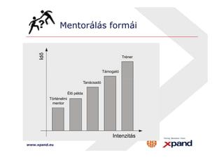 Mentorálás formái 
Tréner 
Támogató 
Idő 
www.xpand.eu 
Intenzitás 
Tanácsadó 
Élő példa 
Történelmi 
mentor 
 