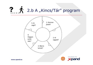 2.b A „Kincs/Tár” program 
1. Honnan 
jövök? 
5. Ki 
segít? 
www.xpand.eu 
2. Ki 
vagyok? 
3. Merre 
tartok? 
4. 
Hogyan 
jutok 
oda? 
 