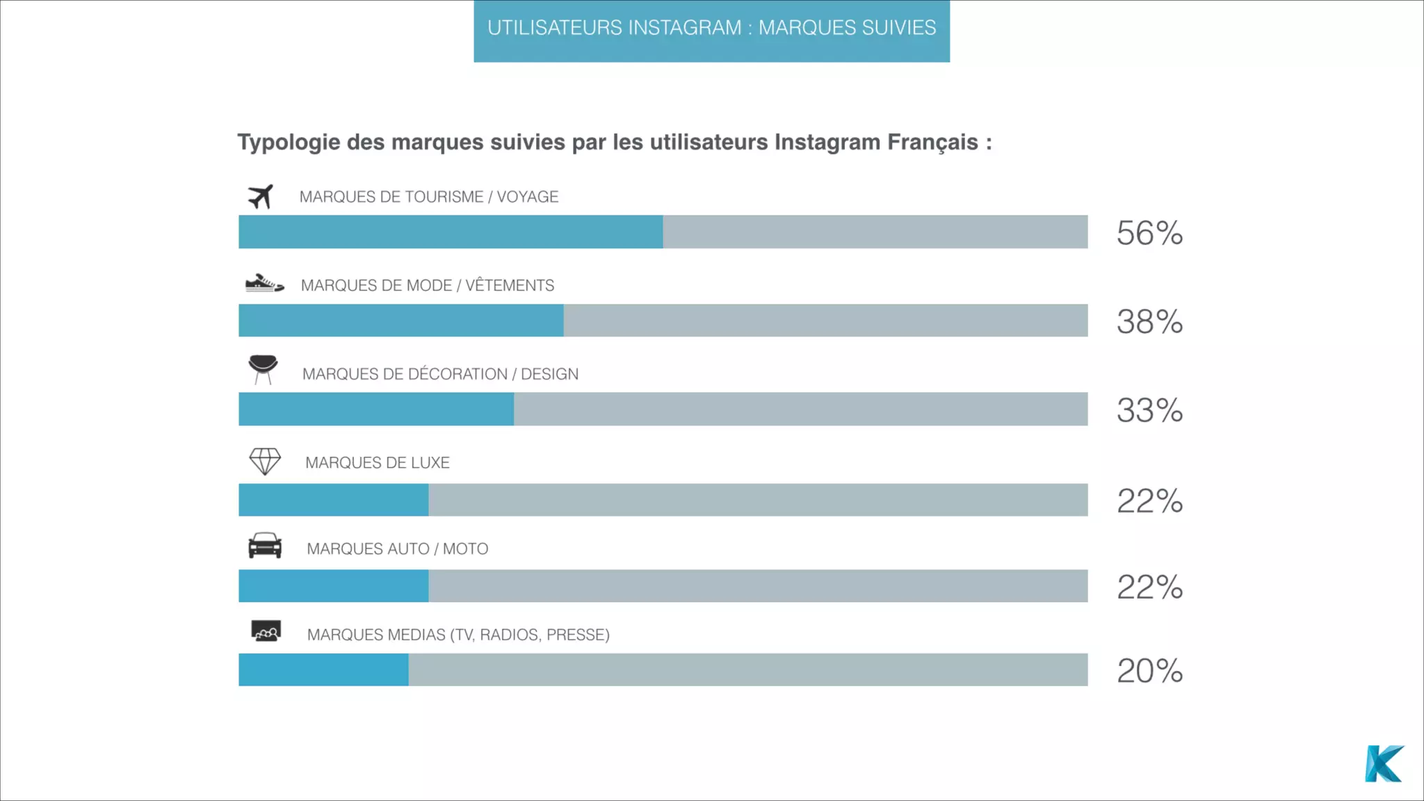 Étude Instagram : de l'utilisateur à l'influenceur