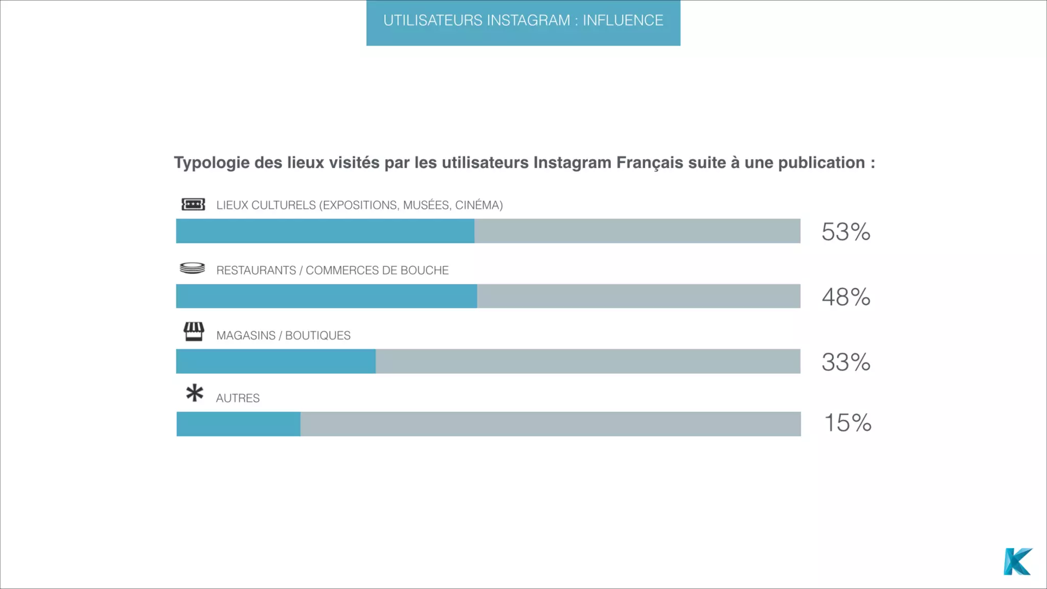 Étude Instagram : de l'utilisateur à l'influenceur