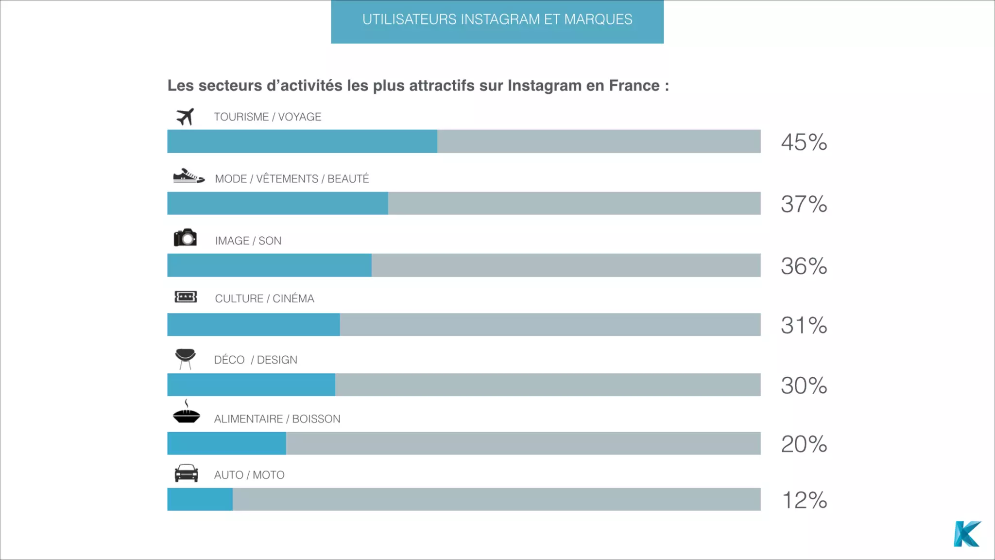 Étude Instagram : de l'utilisateur à l'influenceur