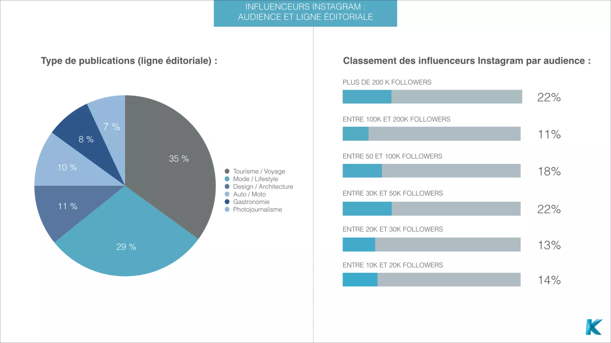 Étude Instagram : de l'utilisateur à l'influenceur