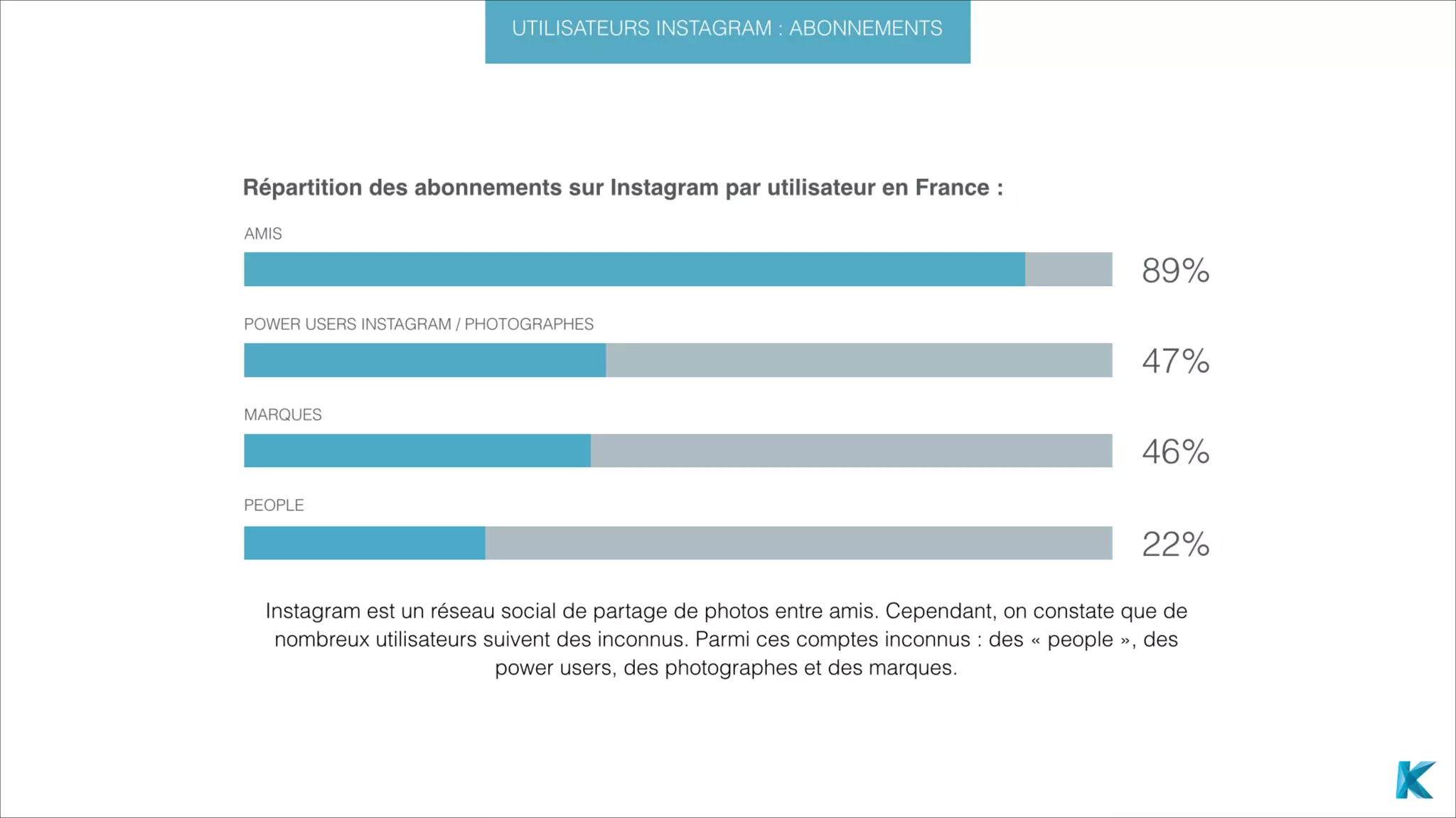Étude Instagram : de l'utilisateur à l'influenceur