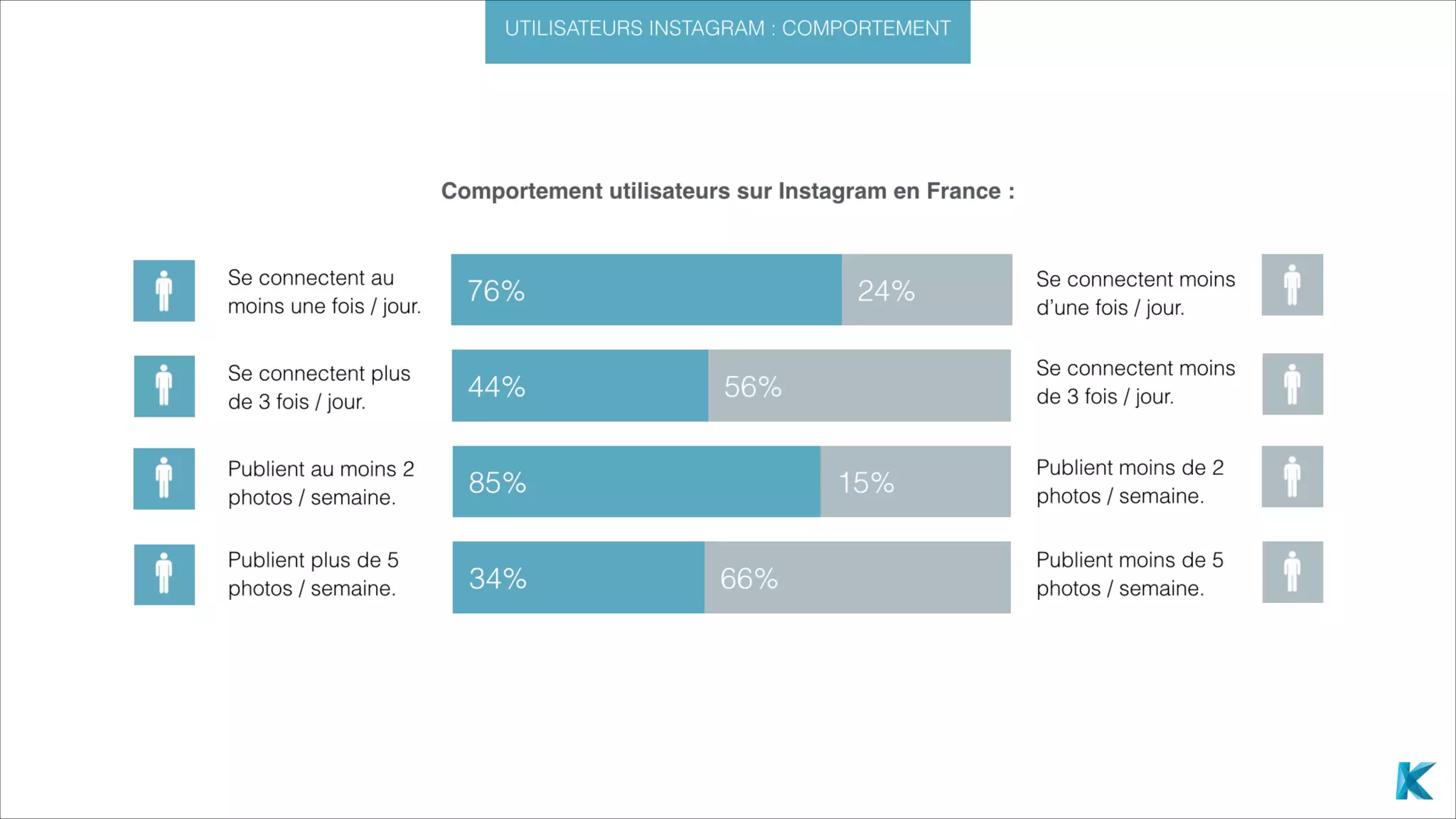 Étude Instagram : de l'utilisateur à l'influenceur