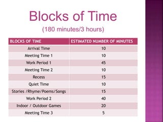 Blocks of Time
(180 minutes/3 hours)
BLOCKS OF TIME ESTIMATED NUMBER OF MINUTES
Arrival Time 10
Meeting Time 1 10
Work Period 1 45
Meeting Time 2 10
Recess 15
Quiet Time 10
Stories /Rhyme/Poems/Songs 15
Work Period 2 40
Indoor / Outdoor Games 20
Meeting Time 3 5
 