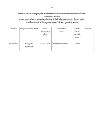 -4-
รายละเอียดตาแหน่งและคุณวุฒิที่รับสมัครการสรรหาและเลือกสรรอัตราจ้างงบประมาณโรงเรียน
(เงินนอกงบประมาณ)
ตาแหน่งลูกจ้างชั่วคราว ตาแหน่งครูอัตราจ้าง สังกัดโรงเรียนอนุบาลระนอง จานวน 1 อัตรา
แนบท้ายประกาศโรงเรียนอนุบาลระนอง ลงวันที่ 27 กุมภาพันธ์ 2561
ตาแหน่ง คุณวุฒิ/วิชาเอกที่รับสมัคร อัตรา
ค่าตอบแทน/
เดือน
สถานศึกษาที่
จัดจ้าง
จานวน
อัตราที่
ประกาศรับ
สมัคร
หมายเหตุ
ครูอัตราจ้าง ปริญญาตรี
สาขาปฐมวัย
13,000 บาท โรงเรียนอนุบาลระนอง 1 อัตรา
 