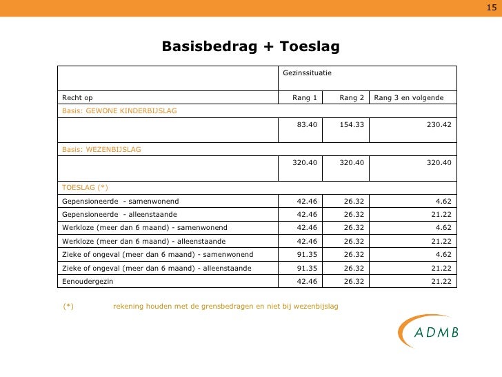 Kinderbijslag 5 Bedragen