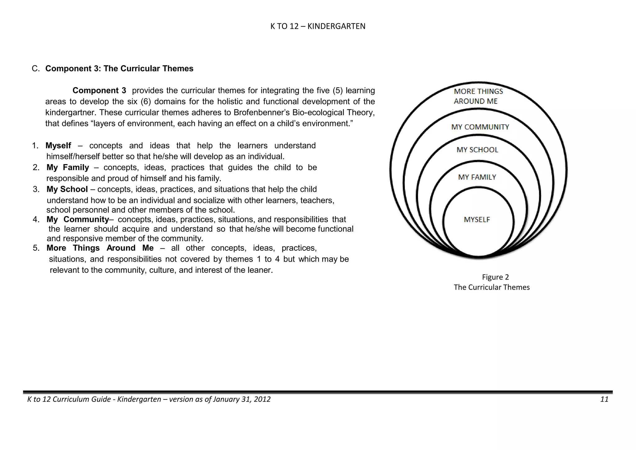 K TO 12 – KINDERGARTEN
K to 12 Curriculum Guide - Kindergarten – version as of January 31, 2012 11
C. Component 3: The Curricular Themes
Component 3 provides the curricular themes for integrating the five (5) learning
areas to develop the six (6) domains for the holistic and functional development of the
kindergartner. These curricular themes adheres to Brofenbenner’s Bio-ecological Theory,
that defines “layers of environment, each having an effect on a child’s environment.”
1. Myself – concepts and ideas that help the learners understand
himself/herself better so that he/she will develop as an individual.
2. My Family – concepts, ideas, practices that guides the child to be
responsible and proud of himself and his family.
3. My School – concepts, ideas, practices, and situations that help the child
understand how to be an individual and socialize with other learners, teachers,
school personnel and other members of the school.
4. My Community– concepts, ideas, practices, situations, and responsibilities that
the learner should acquire and understand so that he/she will become functional
and responsive member of the community.
5. More Things Around Me – all other concepts, ideas, practices,
situations, and responsibilities not covered by themes 1 to 4 but which may be
relevant to the community, culture, and interest of the leaner.
Figure 2
The Curricular Themes
 