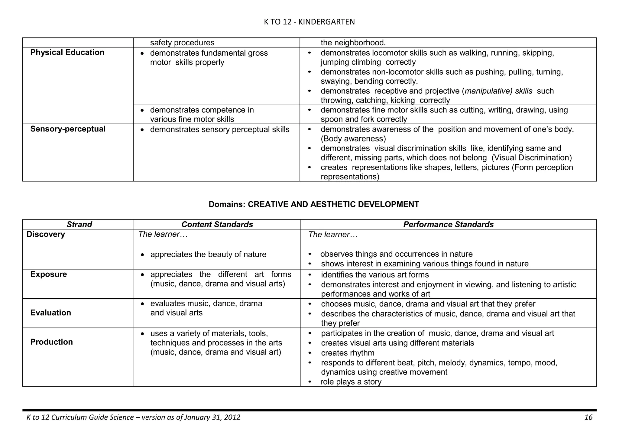 K TO 12 - KINDERGARTEN
K to 12 Curriculum Guide Science – version as of January 31, 2012 16
safety procedures the neighborhood.
Physical Education  demonstrates fundamental gross
motor skills properly
• demonstrates locomotor skills such as walking, running, skipping,
jumping climbing correctly
• demonstrates non-locomotor skills such as pushing, pulling, turning,
swaying, bending correctly.
• demonstrates receptive and projective (manipulative) skills such
throwing, catching, kicking correctly
 demonstrates competence in
various fine motor skills
• demonstrates fine motor skills such as cutting, writing, drawing, using
spoon and fork correctly
Sensory-perceptual  demonstrates sensory perceptual skills • demonstrates awareness of the position and movement of one’s body.
(Body awareness)
• demonstrates visual discrimination skills like, identifying same and
different, missing parts, which does not belong (Visual Discrimination)
• creates representations like shapes, letters, pictures (Form perception
representations)
Domains: CREATIVE AND AESTHETIC DEVELOPMENT
Strand Content Standards Performance Standards
Discovery The learner…
 appreciates the beauty of nature
The learner…
• observes things and occurrences in nature
• shows interest in examining various things found in nature
Exposure  appreciates the different art forms
(music, dance, drama and visual arts)
• identifies the various art forms
• demonstrates interest and enjoyment in viewing, and listening to artistic
performances and works of art
Evaluation
 evaluates music, dance, drama
and visual arts
• chooses music, dance, drama and visual art that they prefer
• describes the characteristics of music, dance, drama and visual art that
they prefer
Production
 uses a variety of materials, tools,
techniques and processes in the arts
(music, dance, drama and visual art)
• participates in the creation of music, dance, drama and visual art
• creates visual arts using different materials
• creates rhythm
• responds to different beat, pitch, melody, dynamics, tempo, mood,
dynamics using creative movement
• role plays a story
 